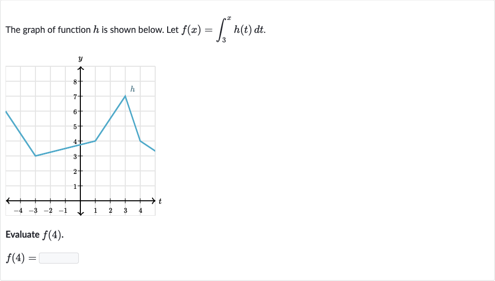 The graph of function 
h is shown below. Let 
f(x)=int_(3)^(x)h(t)dt.
Evaluate 
f(4).

f(4)=