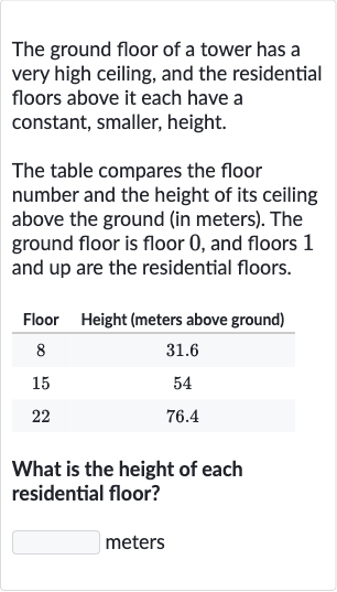 The ground floor of a tower has a very high ceiling, and the residential floors above it each have a constant, smaller, height.
The table compares the floor number and the height of its ceiling above the ground (in meters). The ground floor is floor 0 , and floors 1 and up are the residential floors.




Floor
Height (meters above ground)


8
31.6


15
54


22
76.4




What is the height of each residential floor?
meters