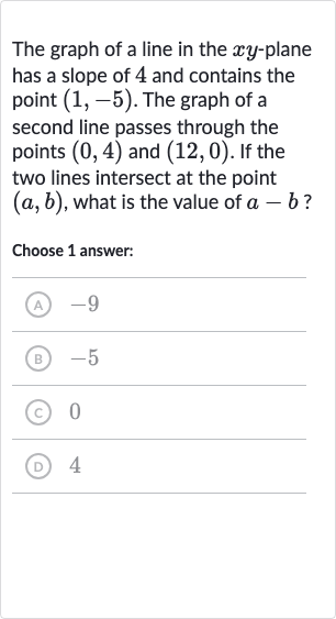 The graph of a line in the 
xy-plane has a slope of 4 and contains the point 
(1,-5). The graph of a second line passes through the points 
(0,4) and 
(12,0). If the two lines intersect at the point 
(a,b), what is the value of 
a-b ?
Choose 1 answer:
(A) -9
(B) -5
(c) 0
(D) 4