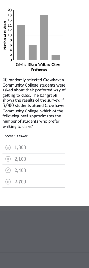 40 randomly selected Crowhaven Community College students were asked about their preferred way of getting to class. The bar graph shows the results of the survey. If 6,000 students attend Crowhaven Community College, which of the following best approximates the number of students who prefer walking to class?
Choose 1 answer:
(A) 1,800
(B) 2,100
(c) 2,400
(D) 2,700