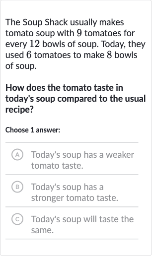 The Soup Shack usually makes tomato soup with 9 tomatoes for every 12 bowls of soup. Today, they used 6 tomatoes to make 8 bowls of soup.
How does the tomato taste in today's soup compared to the usual recipe?
Choose 1 answer:
(A) Today's soup has a weaker tomato taste.
(B) Today's soup has a stronger tomato taste.
(c) Today's soup will taste the same.