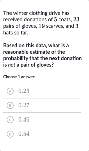 The winter clothing drive has received donations of 5 coats, 23 pairs of gloves, 19 scarves, and 3 hats so far.
Based on this data, what is a reasonable estimate of the probability that the next donation is not a pair of gloves?
Choose 1 answer:
(A) 0.23
(B) 0.27
(C) 0.46
(D) 0.54