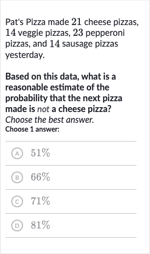 Pat's Pizza made 21 cheese pizzas, 14 veggie pizzas, 23 pepperoni pizzas, and 14 sausage pizzas yesterday.
Based on this data, what is a reasonable estimate of the probability that the next pizza made is not a cheese pizza? Choose the best answer. Choose 1 answer:
(A) 
51%
(B) 
66%
(C) 
71%
(D) 
81%